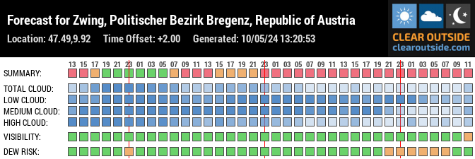Forecast for Zwing, Politischer Bezirk Bregenz, Republic of Austria (47.49,9.92)