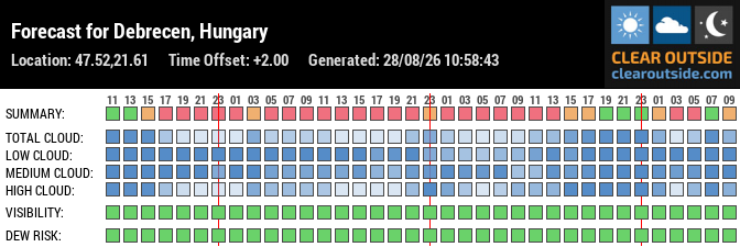 Forecast for Debrecen, Hungary (47.52,21.61)