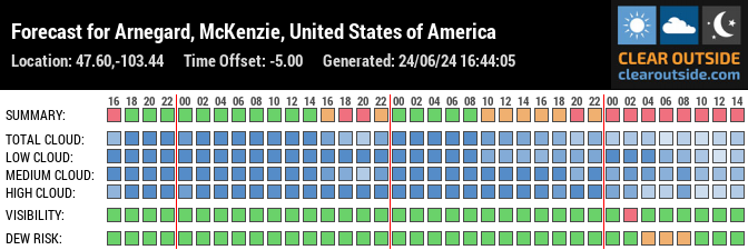 Forecast for Arnegard, McKenzie, United States of America (47.60,-103.44)