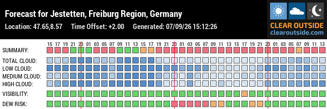 Forecast for Jestetten, Freiburg Region, Germany (47.65,8.57)