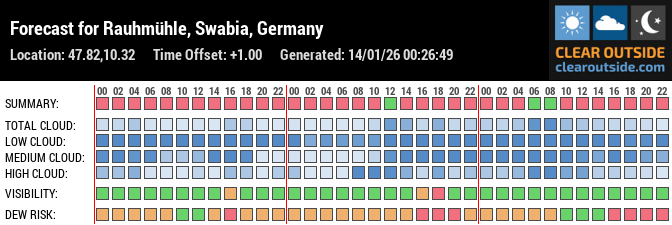 Forecast für Probstried (47.82, 10.32)