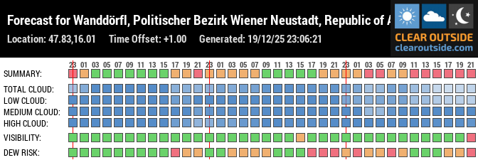 Forecast für Miesenbach (47.83, 16.01)