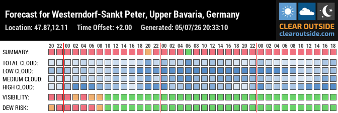 Forecast für Rosenheim, Germany (47.87, 12.11)