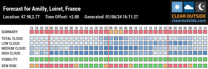 Forecast for Amilly, Loiret, France (47.98,2.77)