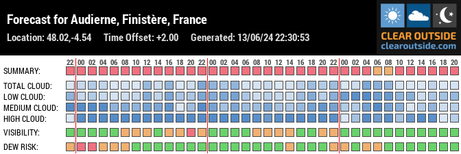 Forecast for Audierne, Finistère, France (48.02,-4.54)
