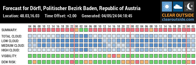 Forecast for Dörfl, Politischer Bezirk Baden, Republic of Austria (48.03,16.03)