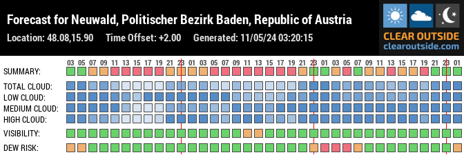 Forecast for Neuwald, Politischer Bezirk Baden, Republic of Austria (48.08,15.90)