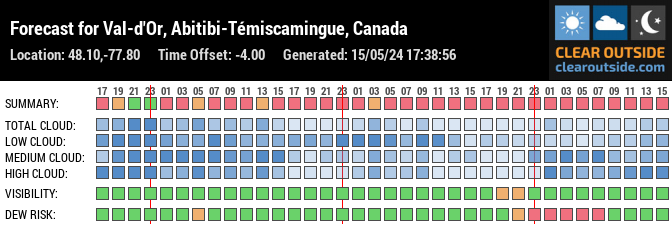 Forecast for Val-d'Or, Abitibi-Témiscamingue, Canada (48.10,-77.80)
