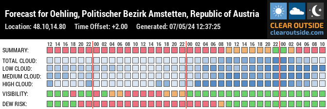 Forecast for Oehling, Politischer Bezirk Amstetten, Republic of Austria (48.10,14.80)