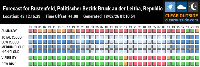 Forecast für Rustenfeld (48.12, 16.39)