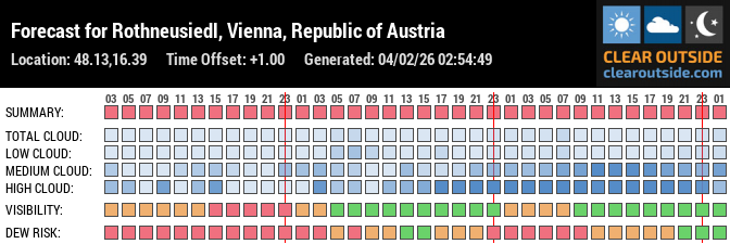 Forecast für Wien Rustenfeld (48.13, 16.39)