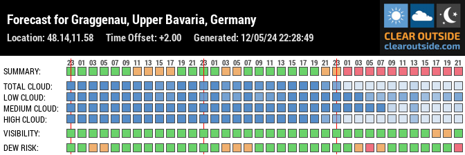 Forecast for Graggenau, Upper Bavaria, Germany (48.14,11.58)