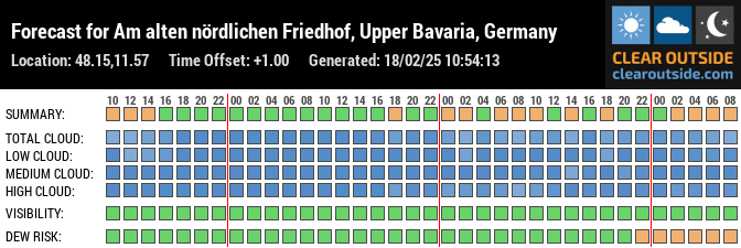 Forecast for Am alten nördlichen Friedhof, Upper Bavaria, Germany (48.15,11.57)