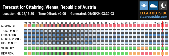 Forecast for Ottakring, Wien, Austria (48.22,16.30)