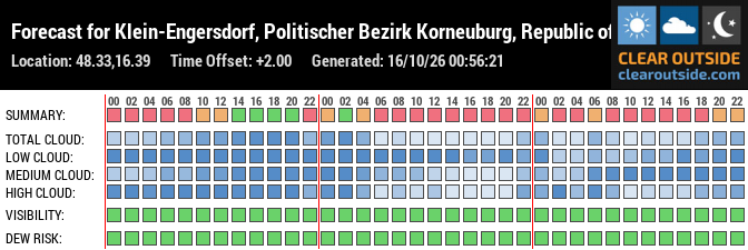 Forecast für Hagenbrunn (48.33, 16.39)