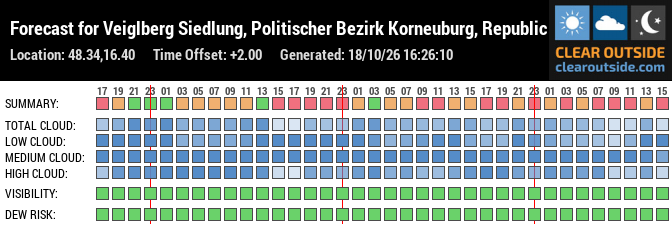 Forecast für Hagenbrunn, Austria (48.34, 16.40)