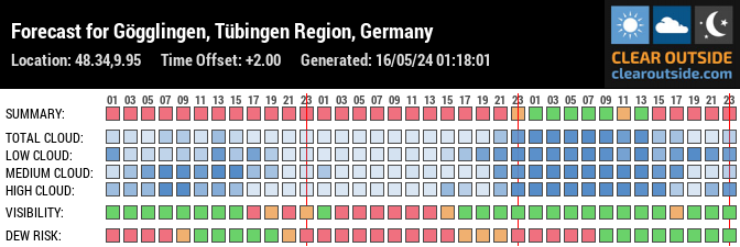 Forecast for Gögglingen, Tübingen Region, Germany (48.34,9.95)