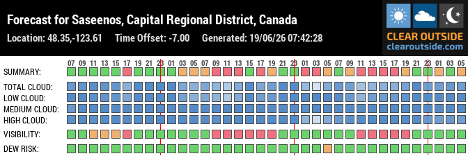 Forecast for Saseenos, Capital Regional District, Canada (48.35,-123.61)