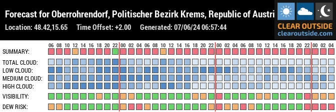 Forecast for Oberrohrendorf, Politischer Bezirk Krems, Republic of Austria (48.42,15.65)
