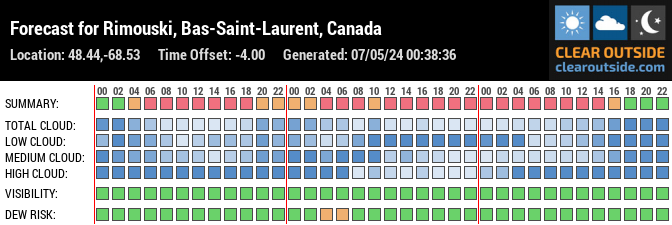 Forecast for Rimouski, Bas-Saint-Laurent, Canada (48.44,-68.53)