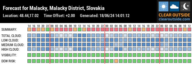 Forecast for Malacky, Malacky District, Slovakia (48.44,17.02)