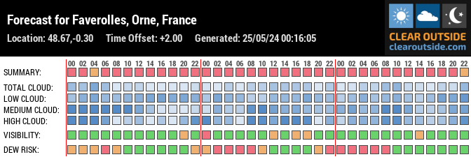 Forecast for Faverolles, Orne, France (48.67,-0.30)