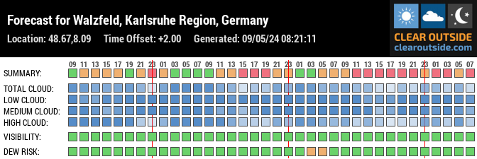 Forecast for Walzfeld, Karlsruhe Region, Germany (48.67,8.09)