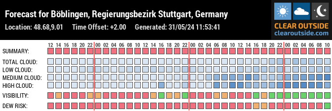 Forecast for Böblingen, Regierungsbezirk Stuttgart, Germany (48.68,9.01)