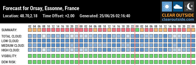 Forecast for Orsay, Essonne, France (48.70,2.18)