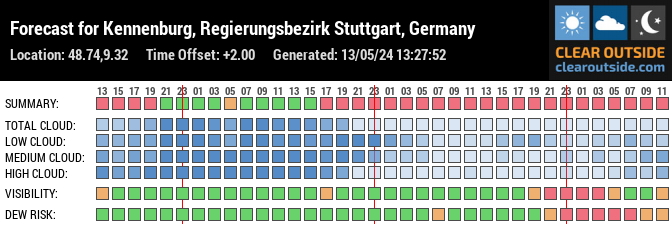 Forecast for Kennenburg, Regierungsbezirk Stuttgart, Germany (48.74,9.32)