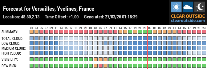 Forecast for Versailles, Yvelines, France (48.80,2.13)