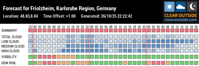 Forecast für Sternwarte Friolzheim (48.83, 8.84)