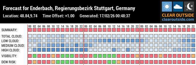 Forecast für Rigel Sternwarte (48.84, 9.74)