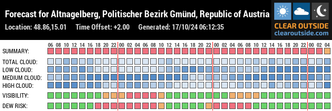 Forecast for Altnagelberg, Politischer Bezirk Gmünd, Republic of Austria (48.86,15.01)