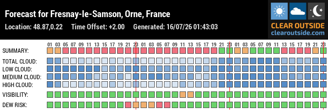 Forecast for Fresnay-le-Samson, Orne, France (48.87,0.22)