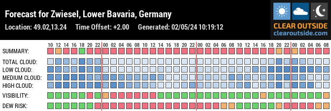 Forecast for Zwiesel, Lower Bavaria, Germany (49.02,13.24)