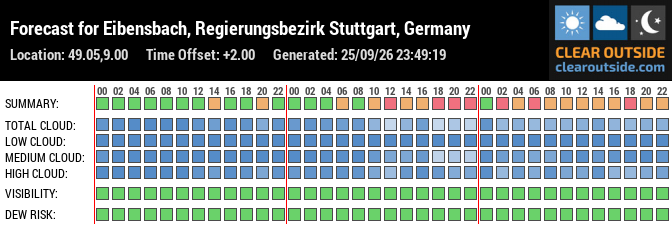 Forecast für Eibensbach (49.05, 9.00)