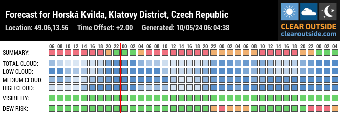Forecast for Horská Kvilda, Klatovy District, Czech Republic (49.06,13.56)