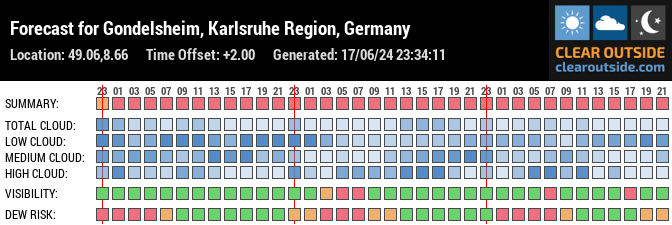 Forecast for Gondelsheim, Karlsruhe Region, Germany (49.06,8.66)