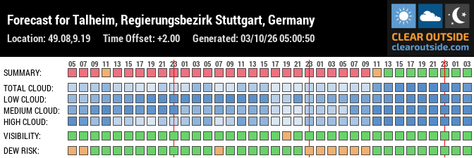 Forecast für Talheim (49.08, 9.19)