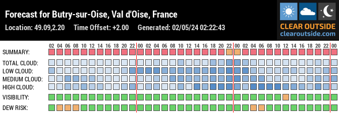 Forecast for Butry-sur-Oise, Val-d'Oise, FR (49.09,2.20)