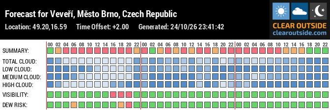 Forecast for Veveří, Město Brno, Czech Republic (49.20,16.59)