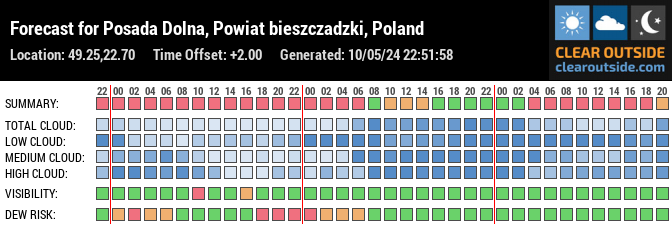 Forecast for Posada Dolna, Powiat bieszczadzki, Poland (49.25,22.70)