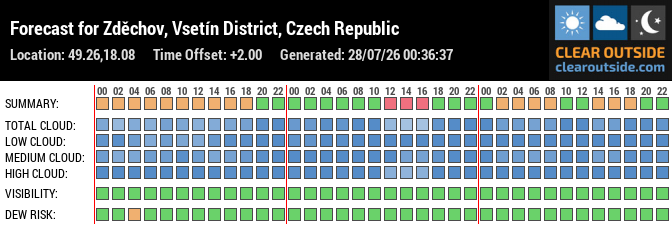 Forecast für Zdechov, Czechia (49.26, 18.08)