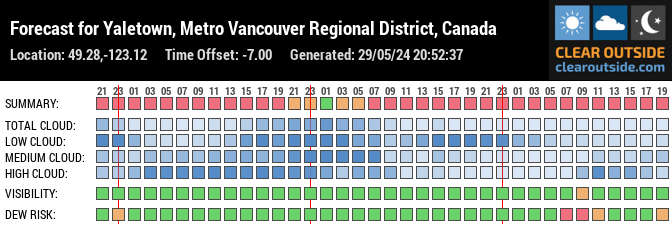 Forecast for Yaletown, Metro Vancouver Regional District, Canada (49.28,-123.12)