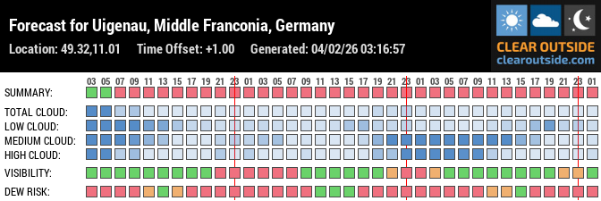 Forecast für Schwabach - Mittelfranken (49.32, 11.01)