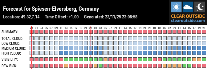 Forecast für Elversberg (49.32, 7.14)
