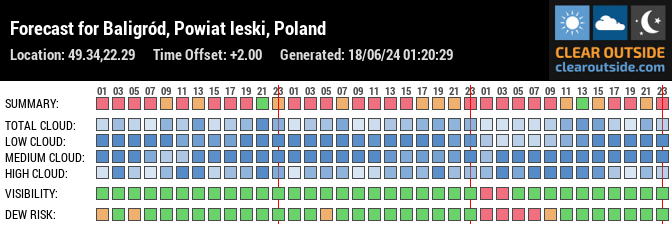 Forecast for Baligród, Powiat leski, Poland (49.34,22.29)