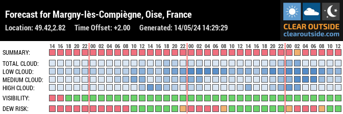 Forecast for Margny-lès-Compiègne, Oise, France (49.42,2.82)