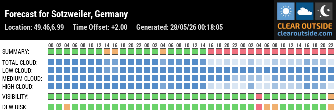 Forecast für Sotzweiler (49.46, 6.99)
